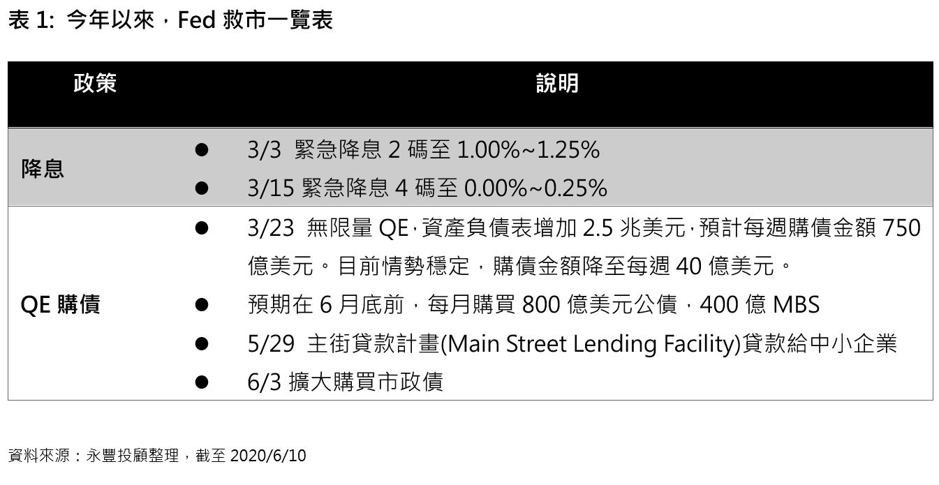 通豐報信專欄｜聯準會9 月即將推出「YCC 殖利率曲線控制」？後疫情你該跟跟上的投資趨勢！｜豐雲學堂2026 年01 月