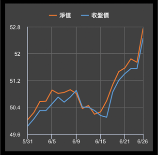 折溢價圖