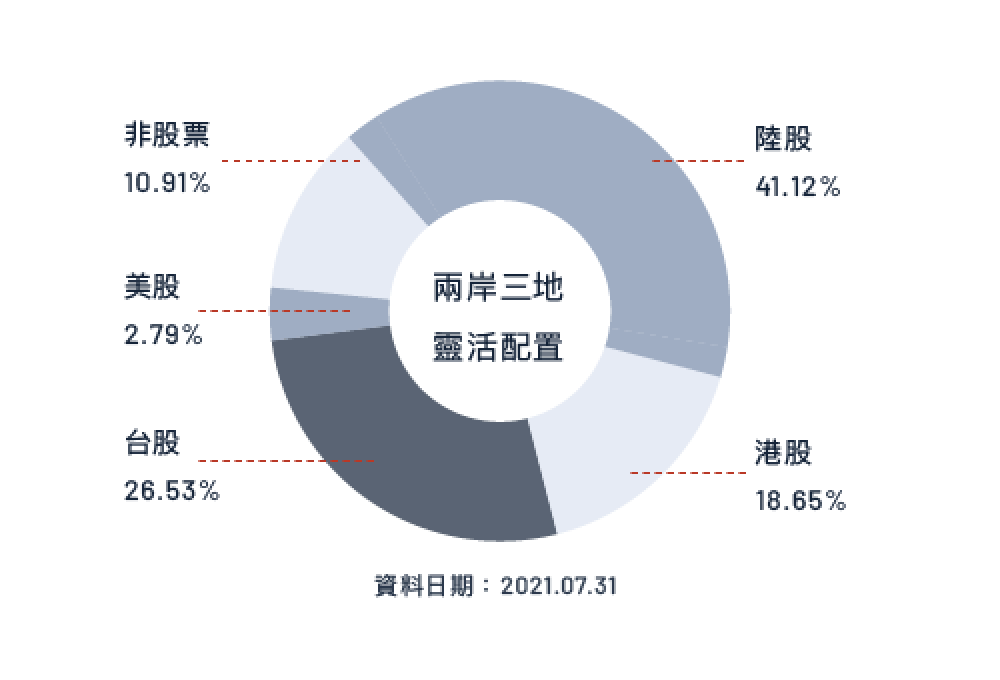 投資組合