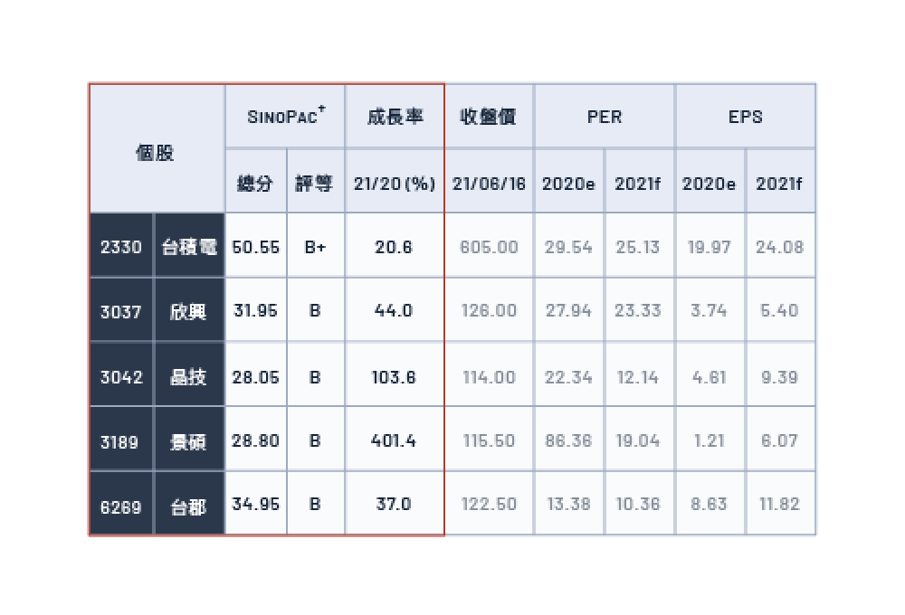 組合成份