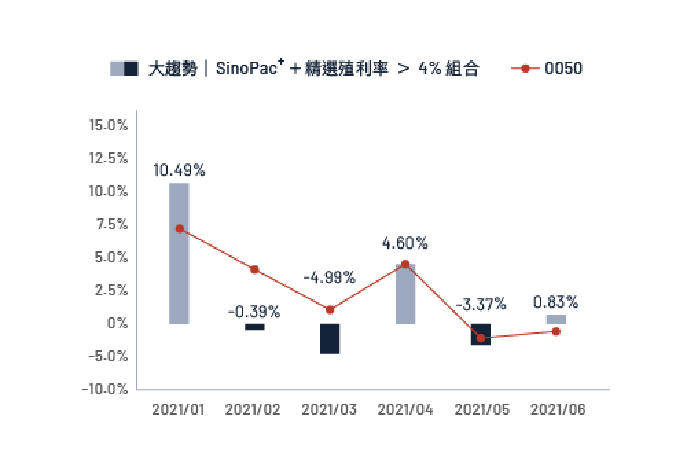 累積績效