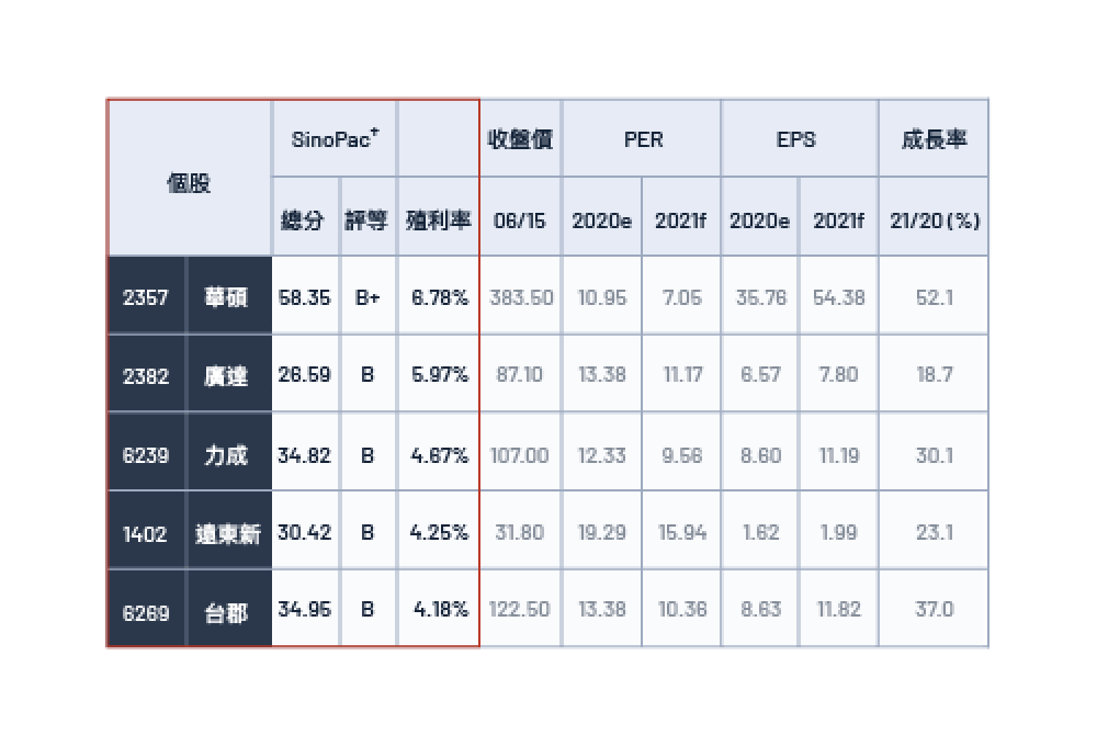 組合成份