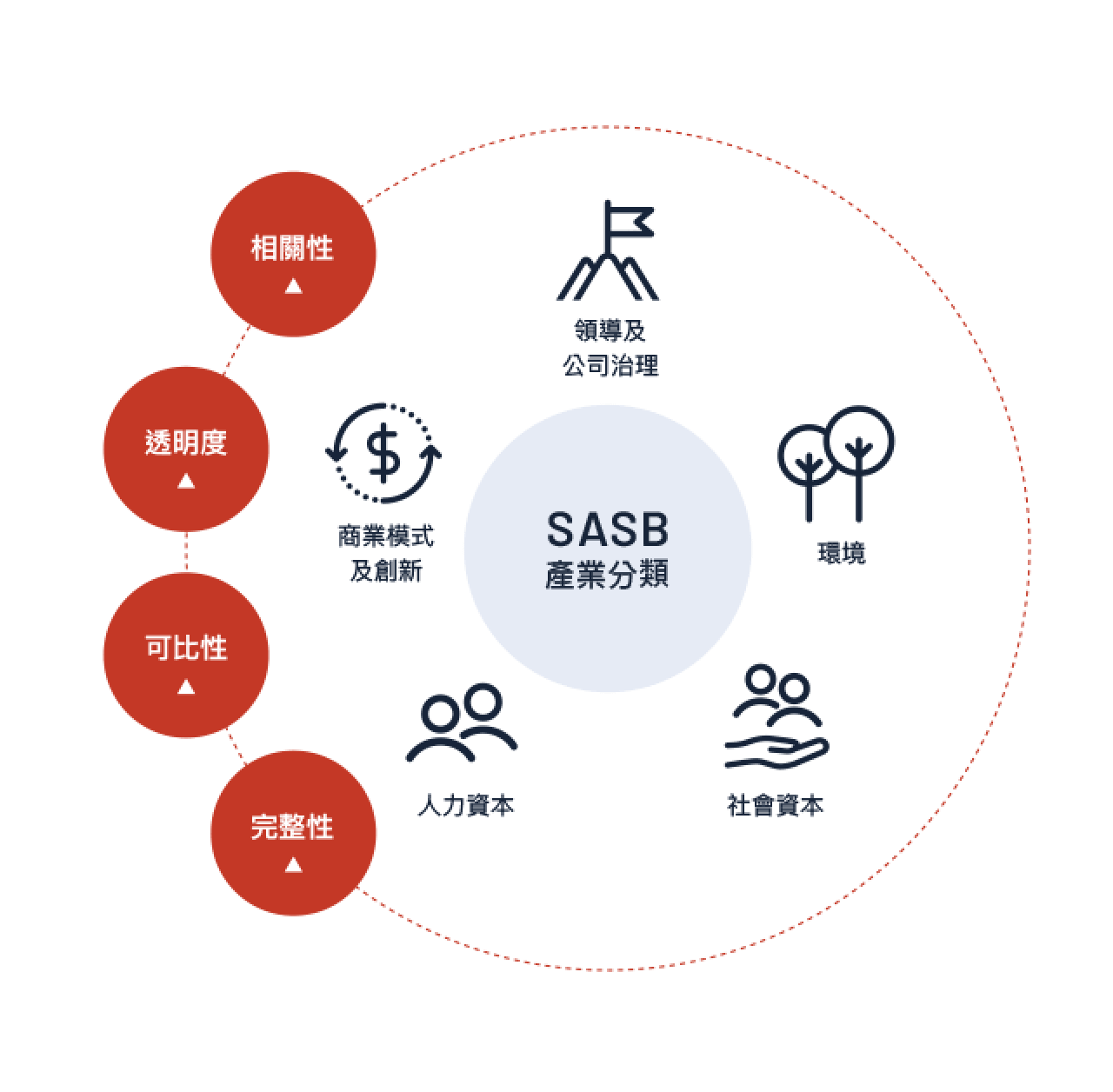 以 SASB 五大永續面向為框架設計